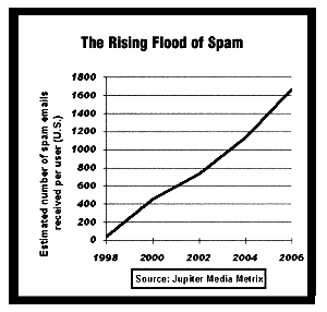 Rising Flood of Spam